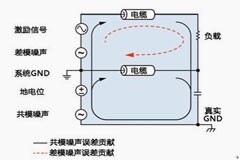 分布式系統模擬信號遠程傳輸的共模噪聲和差模噪聲