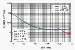 了解為高分辨率、高幀率CMOS圖像傳感器設(shè)計(jì)供電方案的挑戰(zhàn)