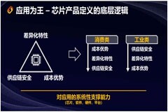 應用為王，躍昉科技透露芯片產品定義底層邏輯折射未來規劃
