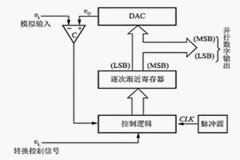 一文詳解ADC與DAC