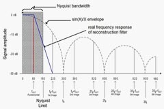 使用插值改進DDS信號生成