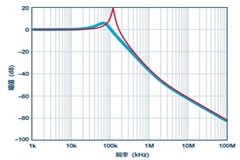 巧用LC濾波器額，改善高速DAC電源相位噪聲！
