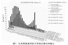 基于VA One的單軌列車車內(nèi)噪聲預(yù)測(cè)與控制
