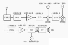 射頻接收電路和射頻發射電路