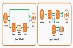 如何應對不間斷電源(UPS)設計挑戰