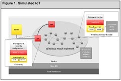 對IoT應用程序進行壓力測試的方法