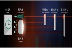 dToF雷達和三角雷達對比分析