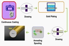 新一代的金線替代品－AgCoat Prime鍍金銀線