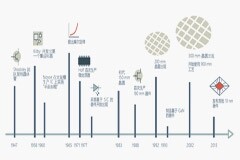 半導體測試 新涌現的技術與物流挑戰