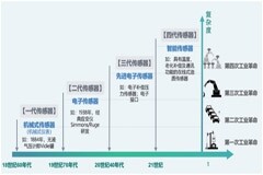 工業(yè)傳感器在智能時代四個特點