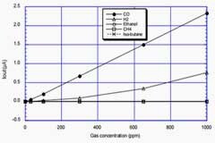 一氧化碳傳感器在電動(dòng)汽車及儲(chǔ)能電站中的應(yīng)用