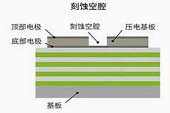 用于5G的射頻濾波器、其制造挑戰和解決方案