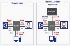 利用 Renesas的 RZ／V2 系列 MPU 加速視覺識別系統設計