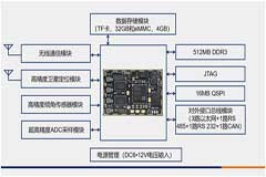 米爾基于Xilinx Zynq－7000系列的無線采集定位系統(tǒng)設(shè)計(jì)