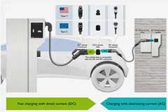 提供2級(jí)快速直流充電的緊湊型CCS電纜