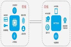 大聯大品佳集團推出基于MediaTek產品的WiFi 6 AI智能門鎖方案