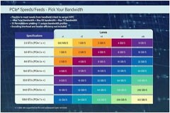 不斷提速的PCIe，又快又穩的連接器哪里找？