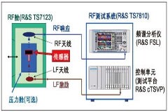 確保汽車無線模塊品質(zhì)的新型RF測試方案