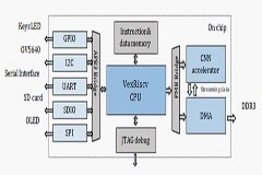 基于RISC－V加速器實現(xiàn)FPGA CNN異構(gòu)的控制方案