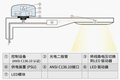 LED照明：新趨勢下需要什么樣的新元件？