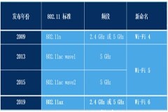 Wi－Fi 7要來了——各 Wi－Fi協議之間有何區別？