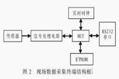 基于GPRS的GIS局部放電監測系統