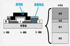一文深入了解 GaN 技術