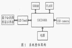 一種USB 攝像頭圖像采集與顯示的通用方法