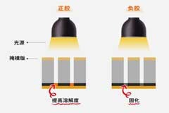 半導(dǎo)體前端工藝：第三篇 光刻——半導(dǎo)體電路的繪制