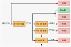 如何給核心板的底板設計電源？