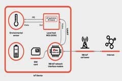 借助NB－IoT和SARA－N3降低監測應用設備總體功耗