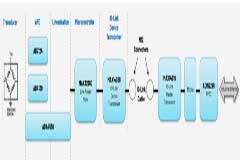 如何設計與現場總線無關的智能工廠傳感器