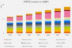 電氣化和智能化，會(huì)給汽車上的MEMS帶來什么變化？
