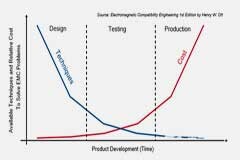 集成、隔離和良好EMC設(shè)計的秘訣