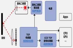 TOF車載激光雷達：一份非常實用的開發指南，快來看！