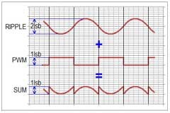 使用模擬減法但不使用反相器消除 PWM DAC 紋波