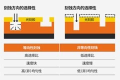 半導體前端工藝：第四篇：刻蝕——有選擇性地刻蝕材料，以創建所需圖形