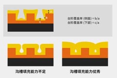 半導體前端工藝（第五篇）：沉積——“更小、更多”，微細化的關鍵