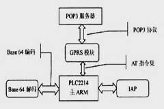 基于GPRS技術的POP3遠程升級系統設計