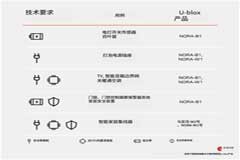 Matter標(biāo)準(zhǔn) 如何為智能家居解決方案選擇合適的硬件?