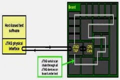 JTAG 在整個嵌入式系統開發生命周期中的系統調試和測試中的作用