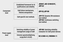 GaN是否具有可靠性？或者說我們能否如此提問？