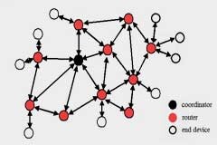 星形與網狀網絡拓撲：物聯網無線連接基礎