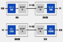 MIPI提高新一代圖像數(shù)據(jù)的傳輸性能