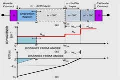 針對高壓應用優化寬帶隙半導體器件