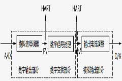 分享智能變送器日常維護內容及故障處理方法