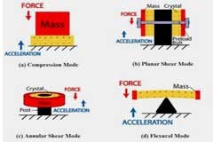 了解壓電加速度計基礎(chǔ)知識
