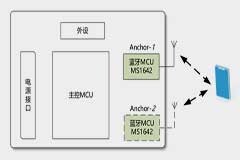 E－RSSI技術助力更精確的短距離測距應用