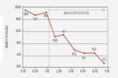 應用編碼標準和自動化工具，提高代碼質量