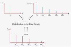 使用模擬乘法器的同步解調與基于開關的乘法器